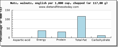 aspartic acid and nutritional content in walnuts